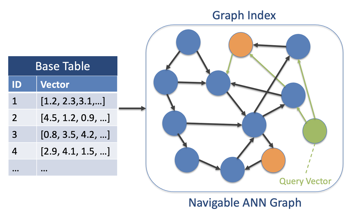 Graph Table: The ANN Navigation Structure